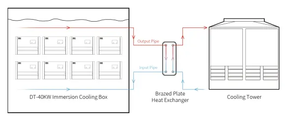 Thermodynamics in Immersion Cooling
